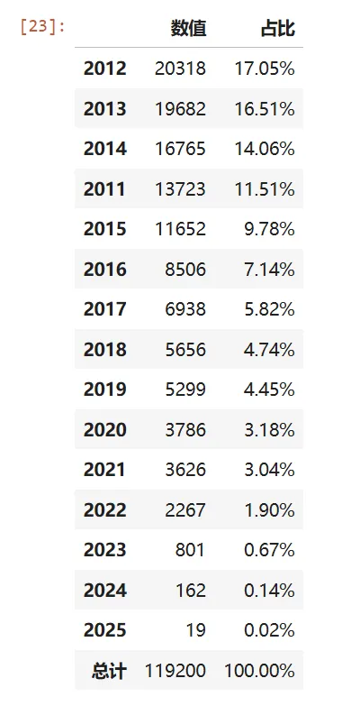 注册年份分布