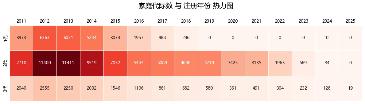 家庭代际数与注册年份