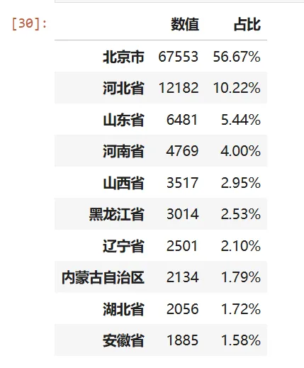 主申请人籍贯分布