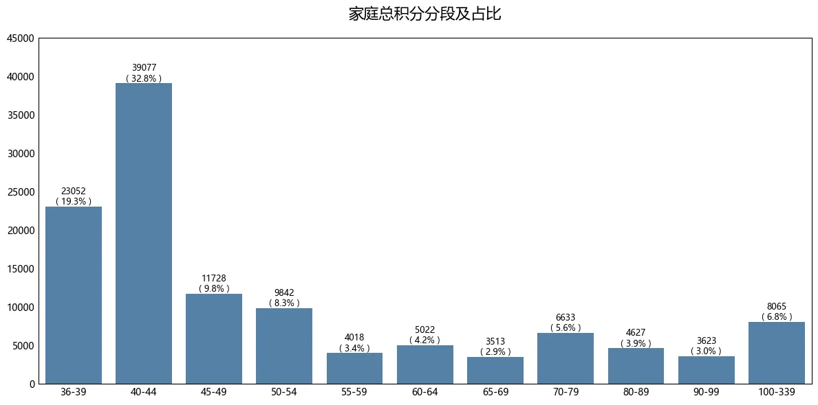 总积分分布