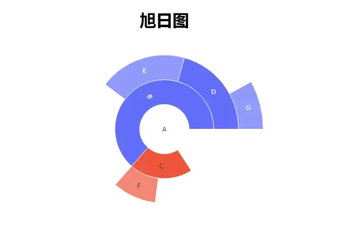 旭日图