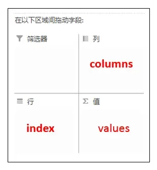 行、列、值对应