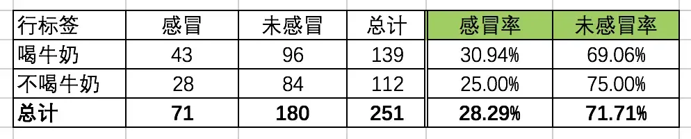 交叉表数据
