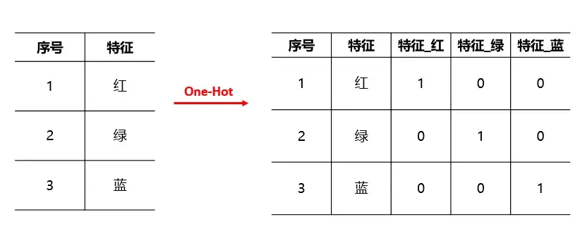 one-hot