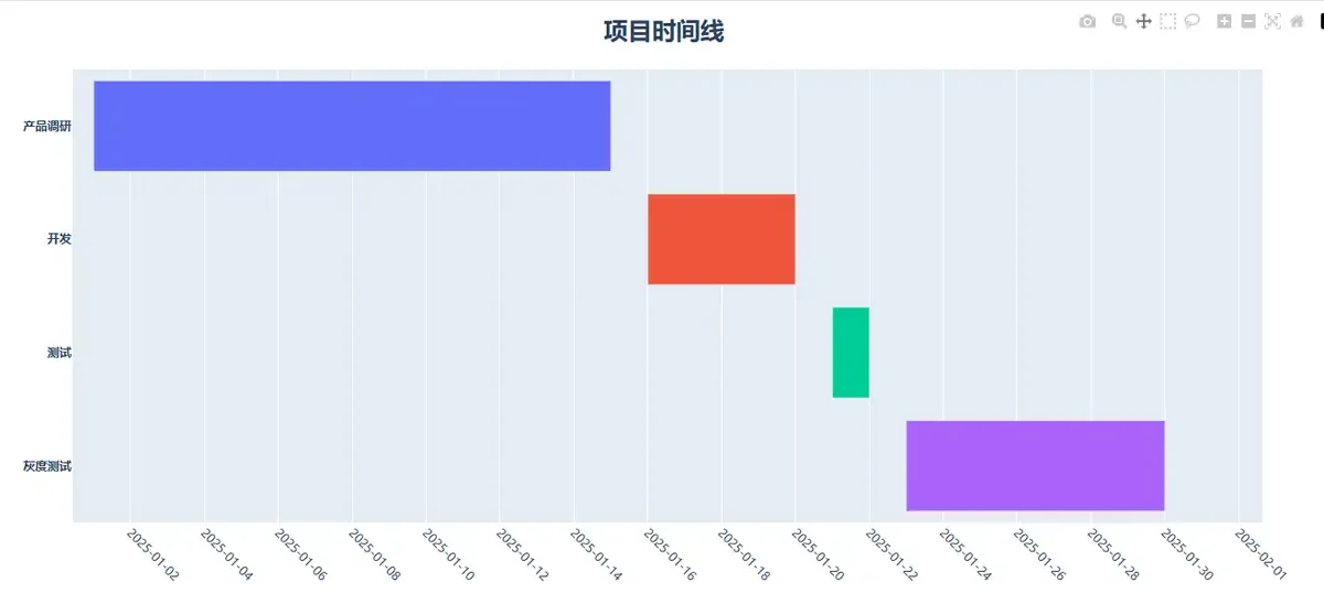 时间线图