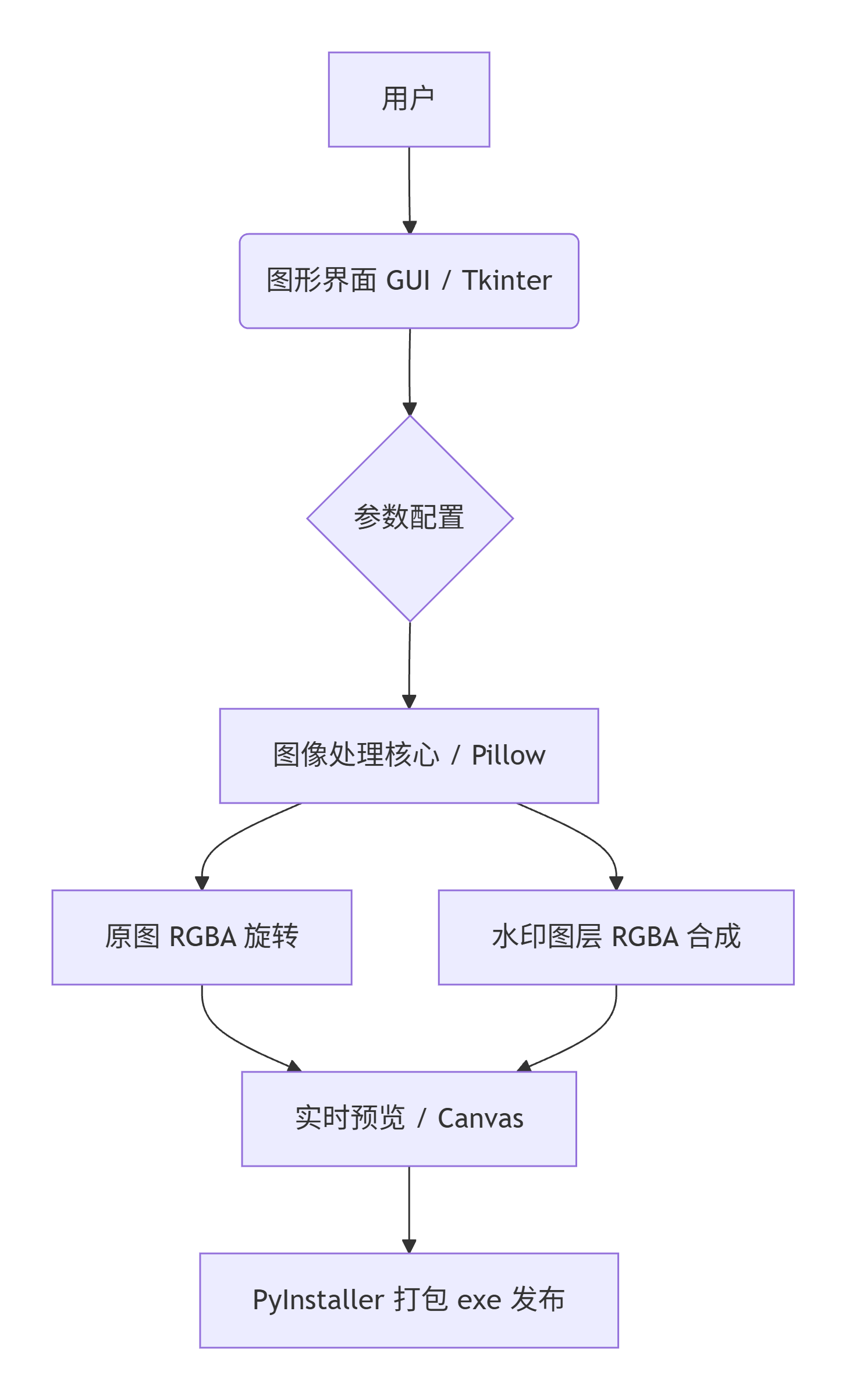 架构