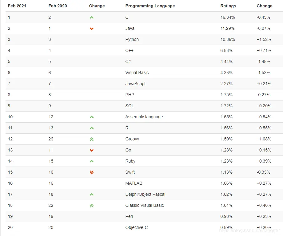 2021年2月编程语言排行榜